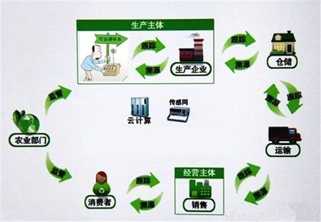 農產品質量安全追溯系統